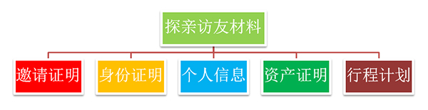 申根签证探亲流程图1